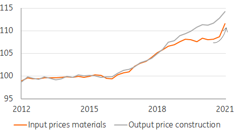 Building Materials Prices: Large Increases Year-To-Date