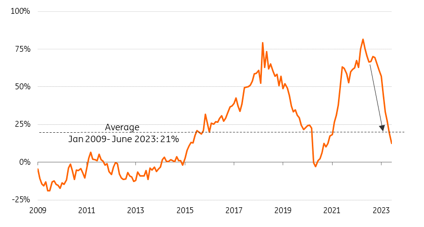 Dutch Construction Faces Sharp Decline In 2024 Articles ING Think   Fig 4 Dutch Construction Outlook 