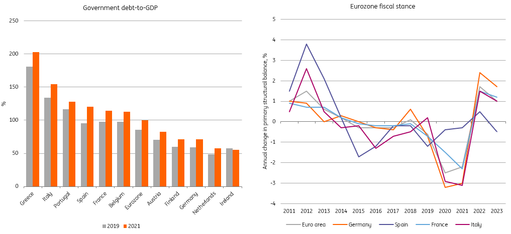  - Source: European Commission AMECO, ING Research