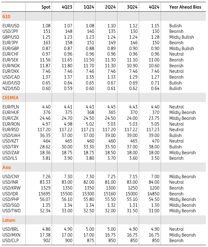 FX Outlook 2024 Forecast table articles ING Think