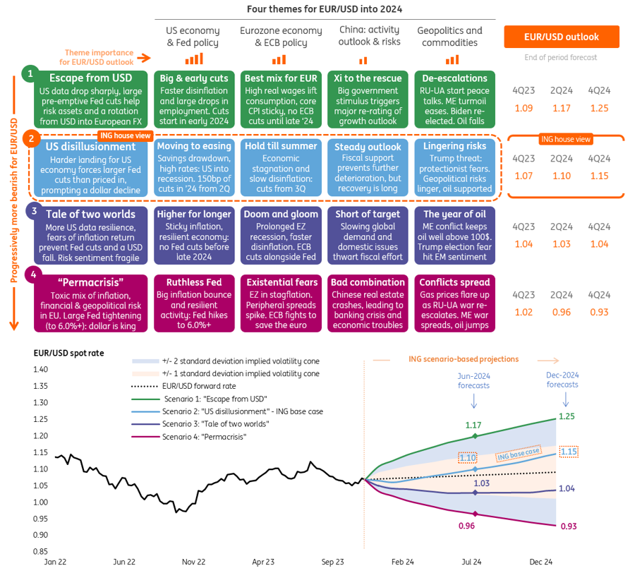 FX Outlook 2024: Our Main Calls | Articles | ING Think