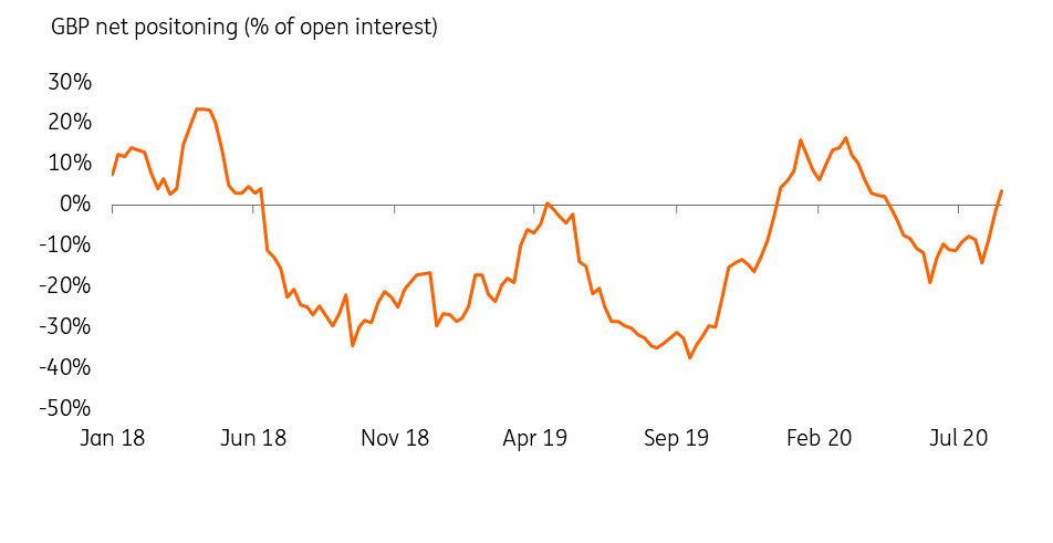 Fx Positioning: More Signs Of Gbp Complacency 