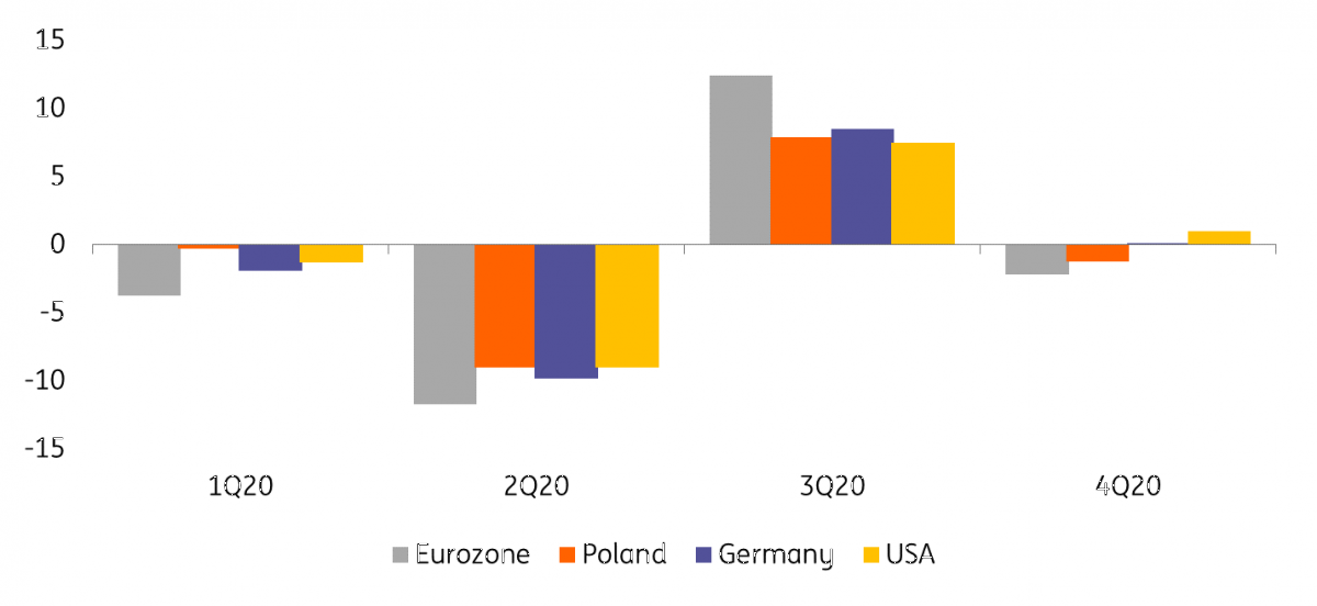 Poland GDP in 2020 not as bad as initially feared snaps ING Think