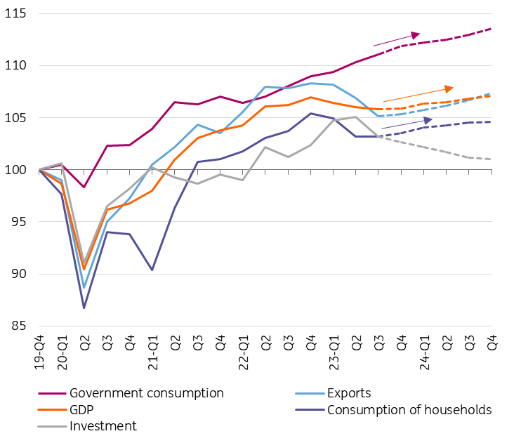 Three Calls For The Dutch Economy In 2024 Articles ING Think   GlobalOutlook2024 Three Calls For The Dutch Economy Expenditures 