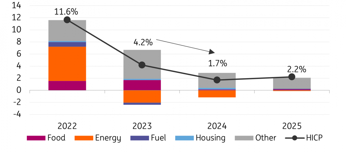 Three Calls For The Dutch Economy In 2024 Articles ING Think   GlobalOutlook2024 Three Calls For The Dutch Economy Inflation 