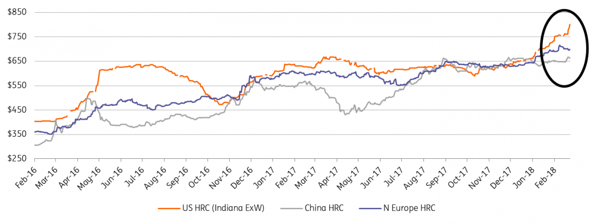 China Hrc Price Chart