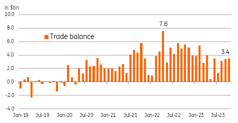 Indonesia’s Exports Fall Less Than Expected | Snaps | ING Think