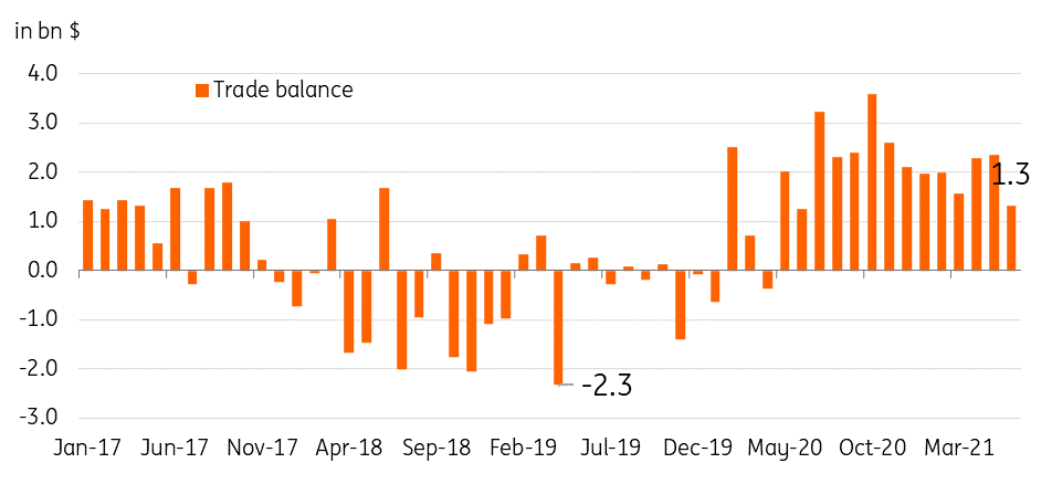 Indonesia’s Trade Surplus Narrows Sharply As Imports Surge | Snaps ...