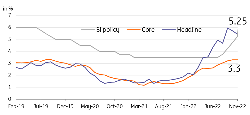 Indonesia Inflation Slips Below Expectations But BI Likely To Retain   IND Inflation Nov 2022 