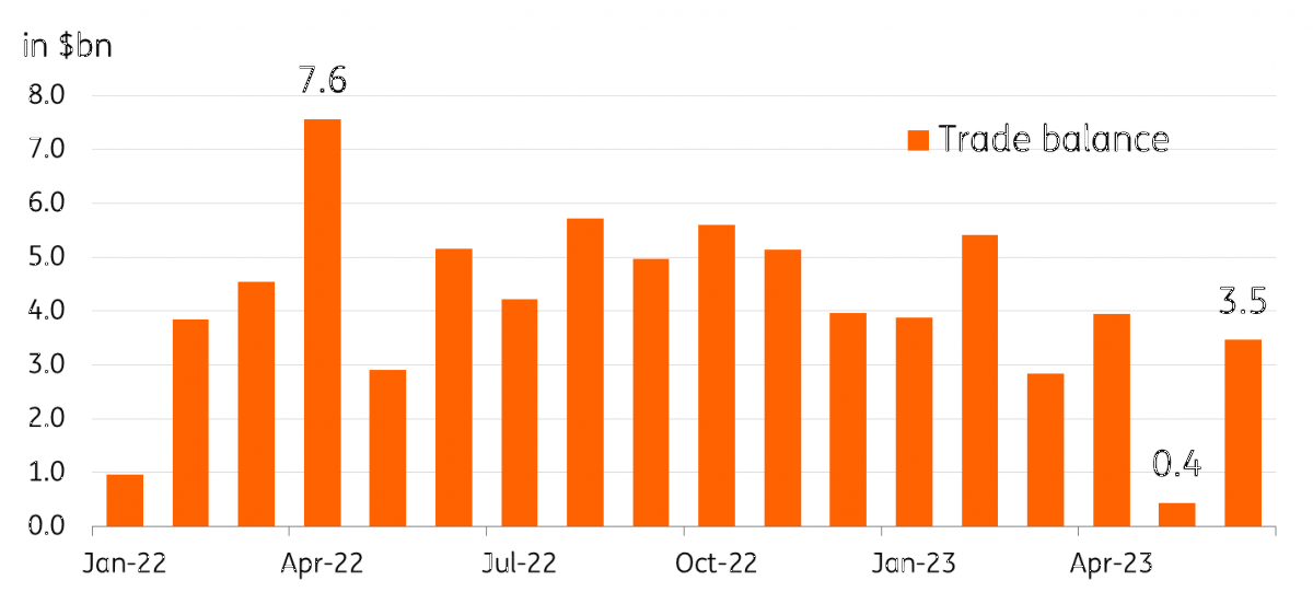 Stalling Imports Widen Indonesia’s Trade Surplus | Snaps | ING Think