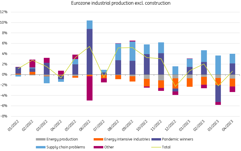 Europe’s industry outlook we’re still riding the energy and pandemic