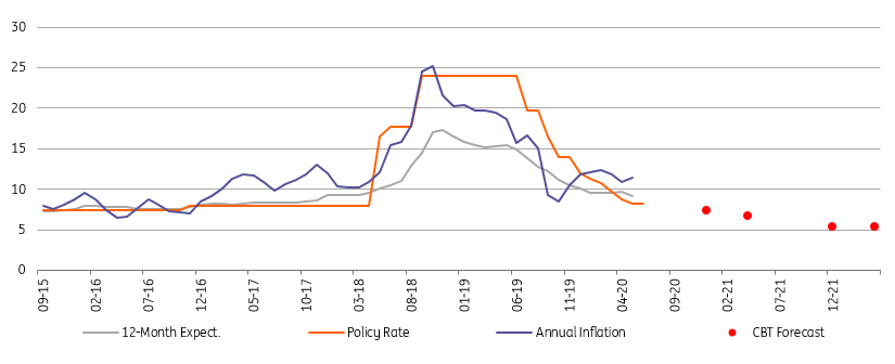 Turkey: Temporary rise in annual inflation | snaps | ING Think