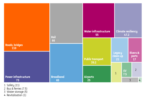 Biden's billions – a sustainable shift? | Article | ING Think