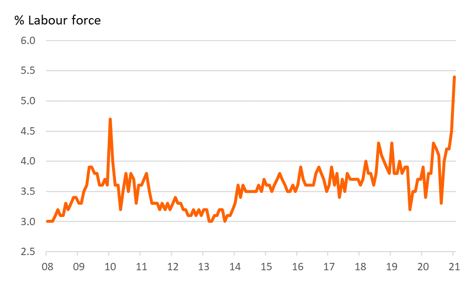 Korea’s Jan Unemployment Rate Highest Since 1999 | Snaps | ING Think