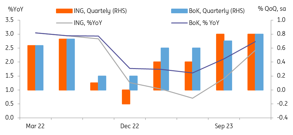 Korea: August export growth slows and risks to outlook grow | Snap