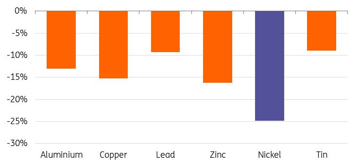 Nickel’s Underperformance To Continue | Articles | ING Think