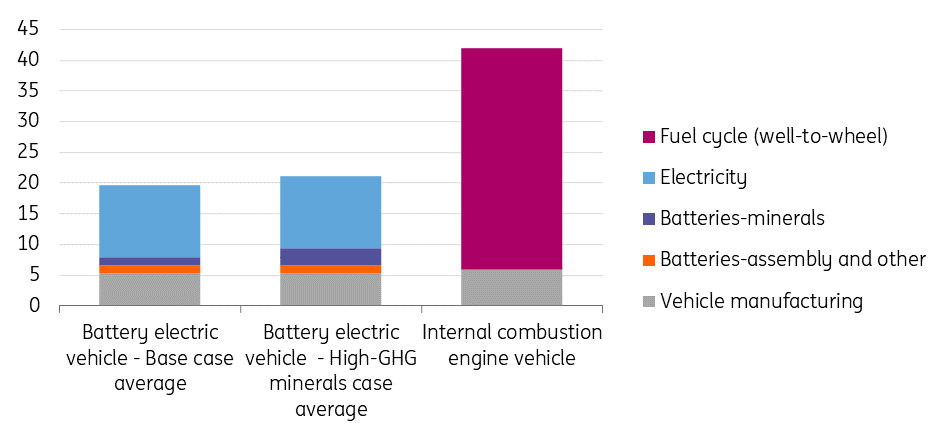 Geopolitics, policy and sustainability to forge new electric vehicle ...