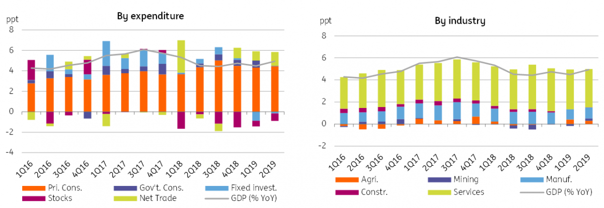 How Is Malaysia Bucking The Global Slowdown Article Ing Think