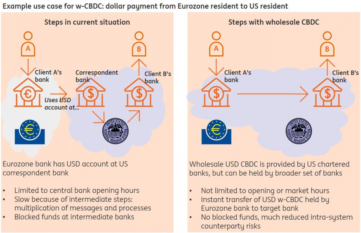 Intermediate bank. Central Bank Digital currency. CBDC Central Bank Digital currency. Central Banks monetary Policy. CEO visa CBDC криптовалюта.