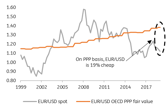 Eur Usd Long Term Chart