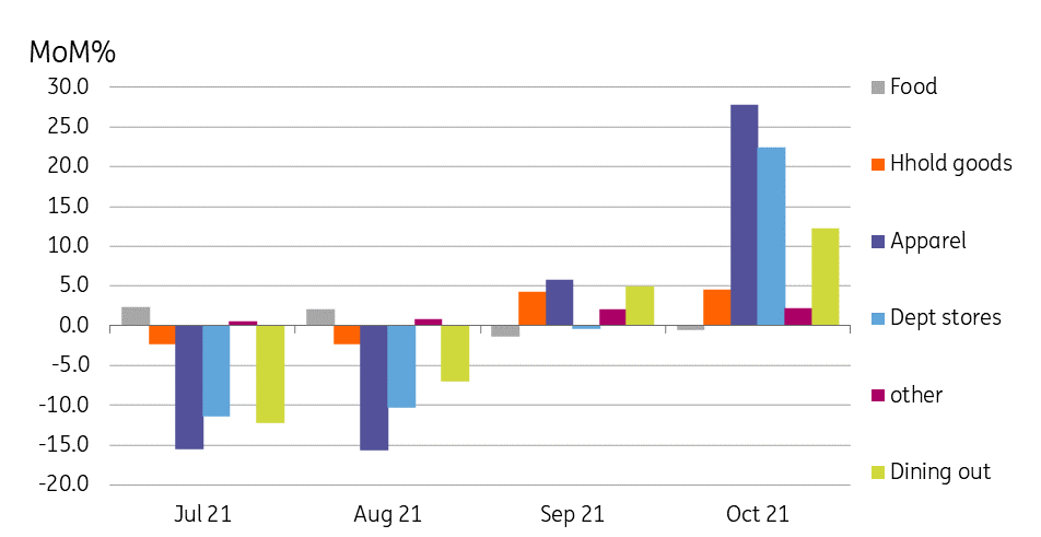 Australian Retail Sales Surge On Re-opening | Snaps | ING Think