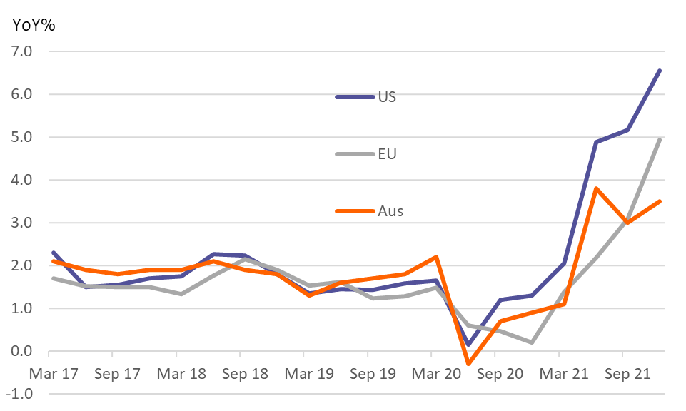 Australian inflation rises sharply Snap ING Think