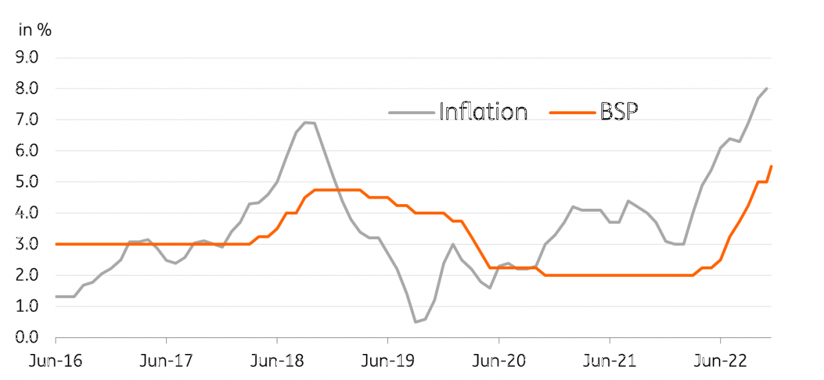 Philippines BSP hikes rates by 50bp to keep up inflation fight snaps