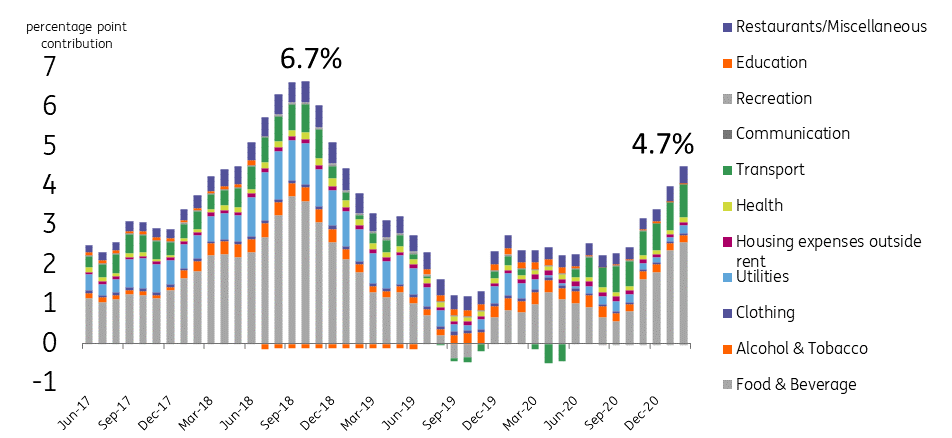 Philippines Inflation Marches Higher But BSP Signals No Change Snaps   PHL Contribution Inflation Feb 2021 