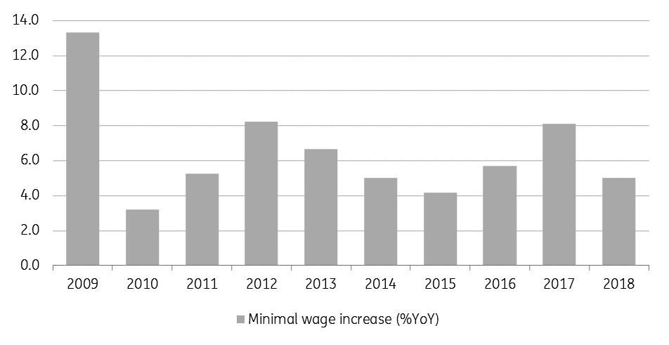 Poland: Stronger wages on the way | snaps | ING Think