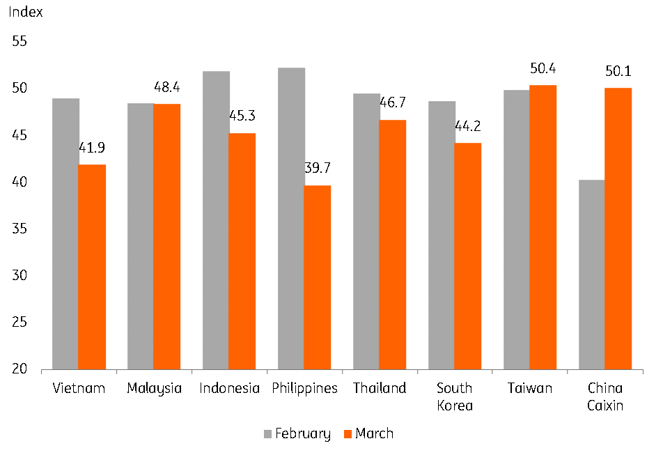 Asia’s PMIs paint grim picture for manufacturing | snaps | ING Think