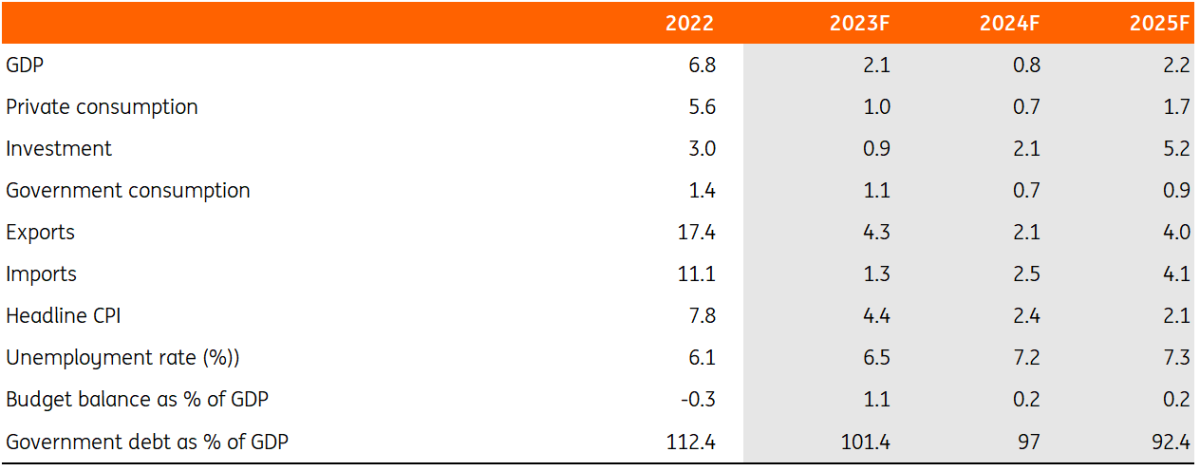 Portugal Starting 2024 On A Weaker Footing After Tourism Recovery   Portugal In A Nutshell Table.PNG