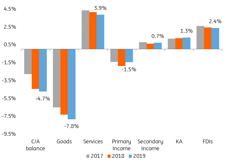 Romania: Current account widening slows | articles | ING Think