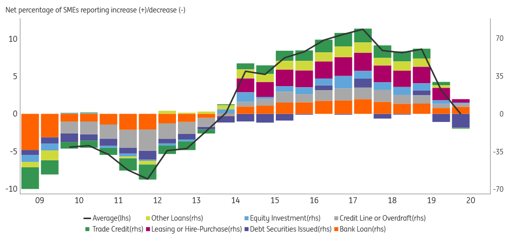 Eurozone Smes Manage For Now But Their Finances Will Get Worse Article Ing Think