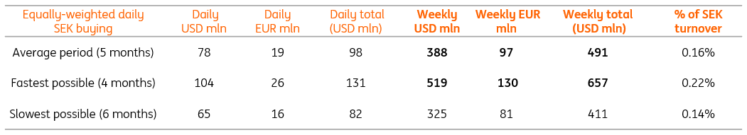 Sweden: Estimating The FX Impact Of The Riksbank’s Hedging Operations ...