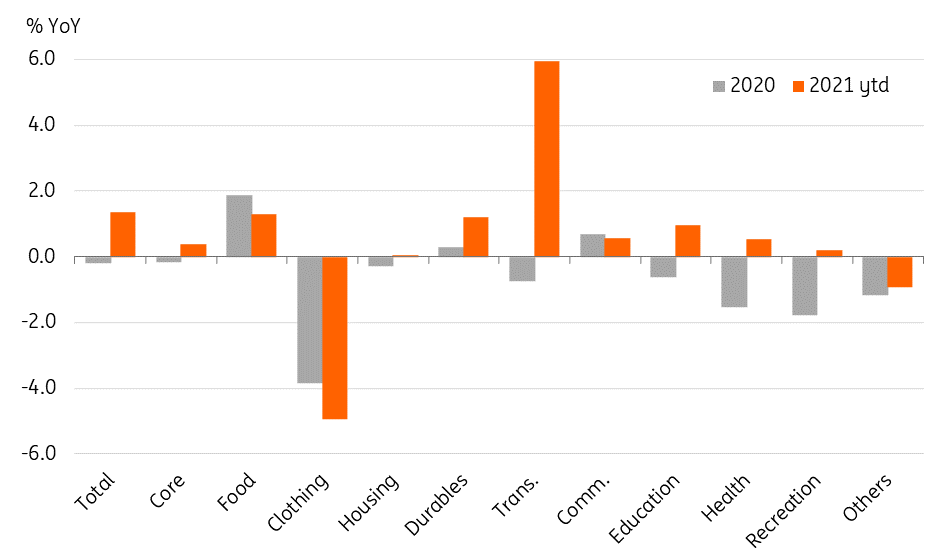 Singapore inflation close to its peak | snaps | ING Think