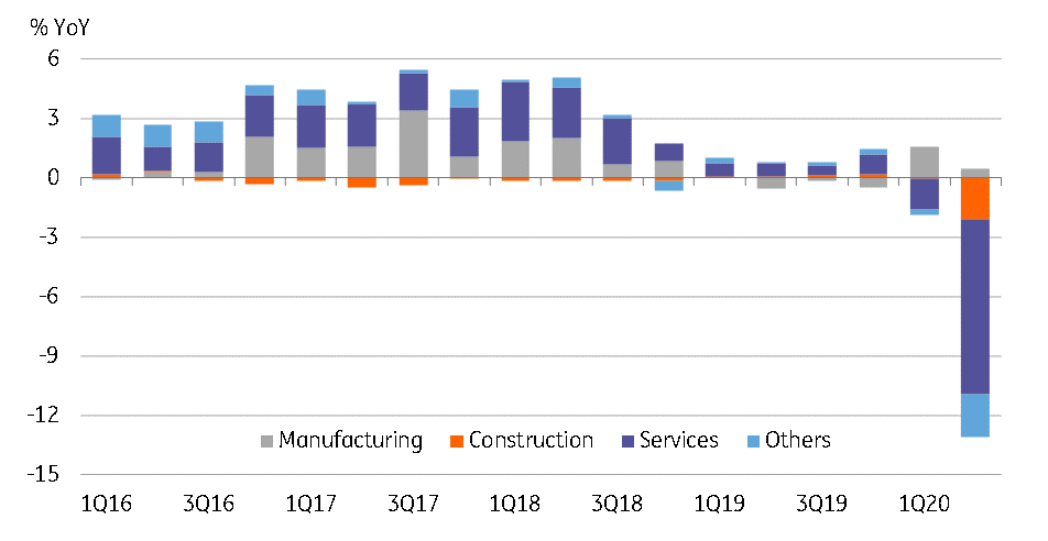 Singapore Economy Contracts 12 6 In 2q20 Snap Ing Think