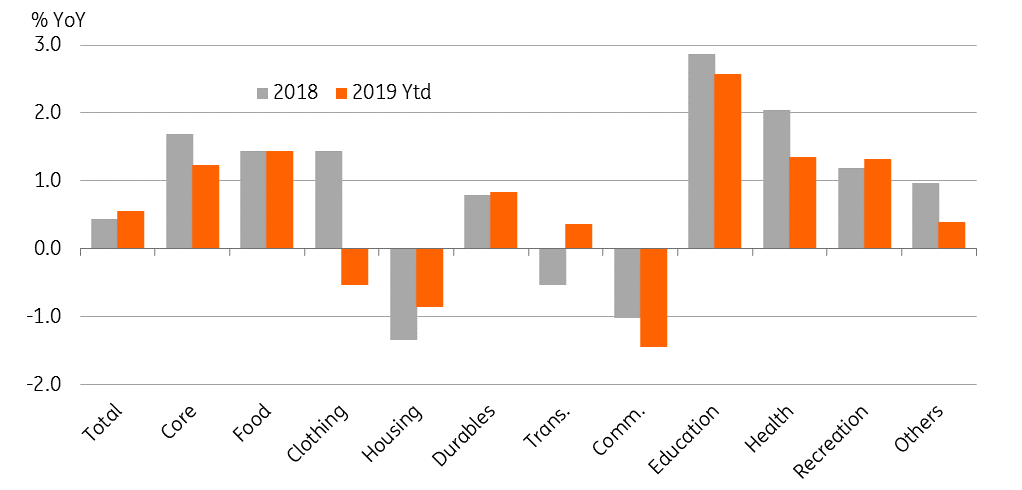 Singapore’s core inflation dips to three-year low | articles | ING Think