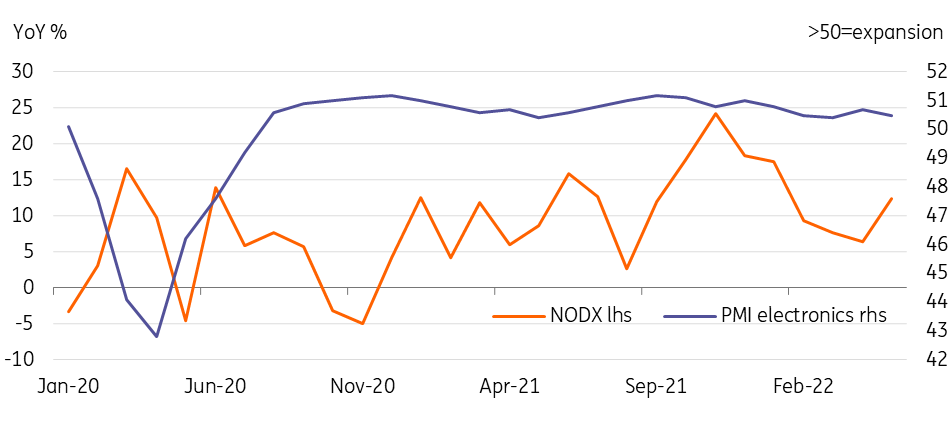 Singapore: NODX Surprises On The Upside, Lifted By Electronics Exports ...