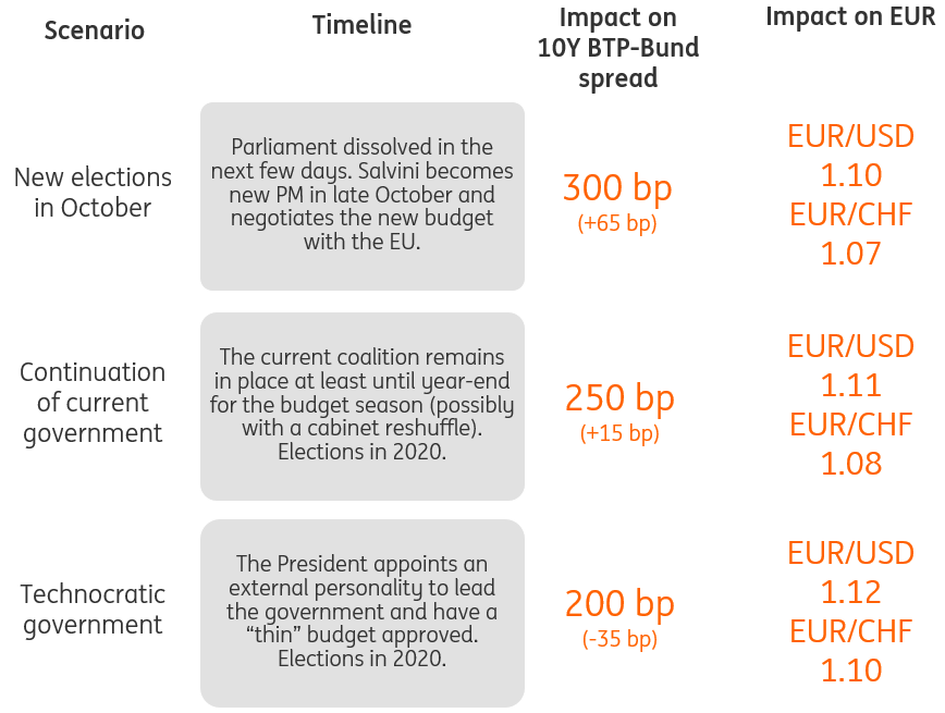 Three Political Scenarios For Italy With FX And Rates Implications ...