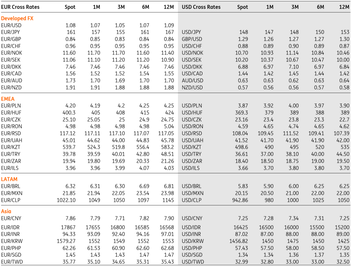 Fx Talking: Forecast Table 