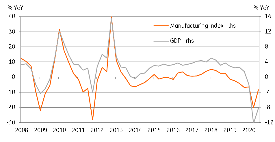 Thailand manufacturing is recovering slowly | snaps | ING Think