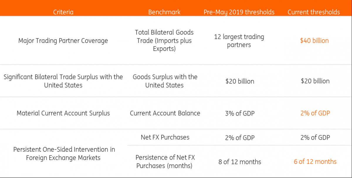 Treasury’s FX report preview: Taiwan and Thailand dangerously in ...