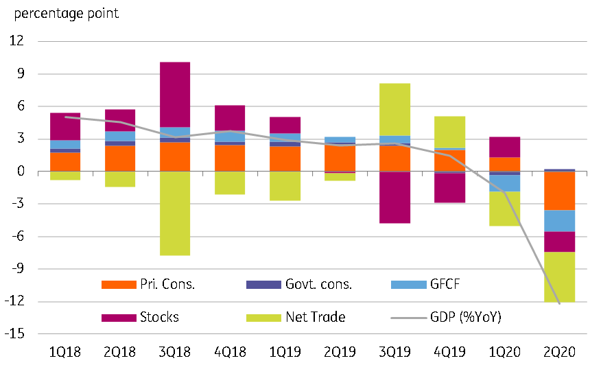 Thailand macro update – Sinking into recession | articles | ING Think