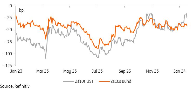 Rates Spark: More recalibration | articles | ING Think