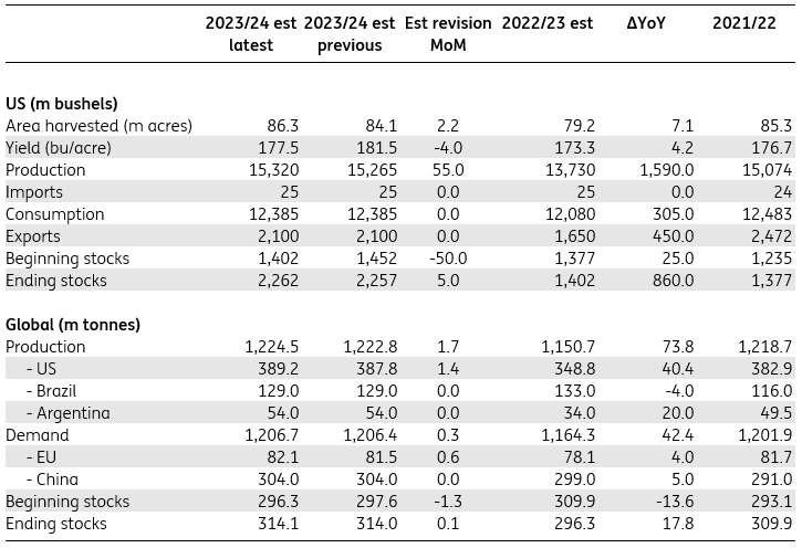 WASDE update: Bearish numbers for corn and soybeans | articles | ING Think