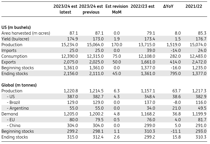 WASDE update: Bearish release weighs on grains | articles | ING Think