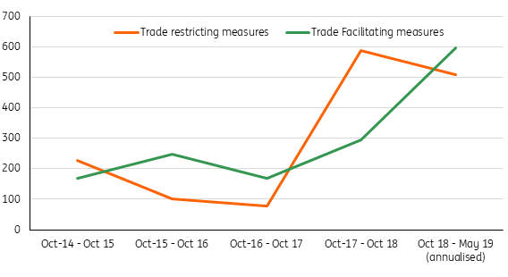 Ing Economics Blog Strong Trade Liberalization Despite Trade War - 