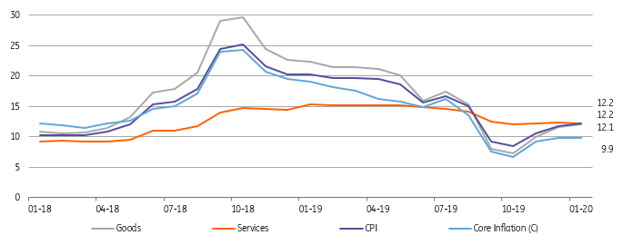 Turkish inflation comes in higher than expected | snaps | ING Think