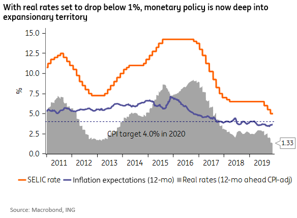 The end of Brazil’s easing cycle | articles | ING Think