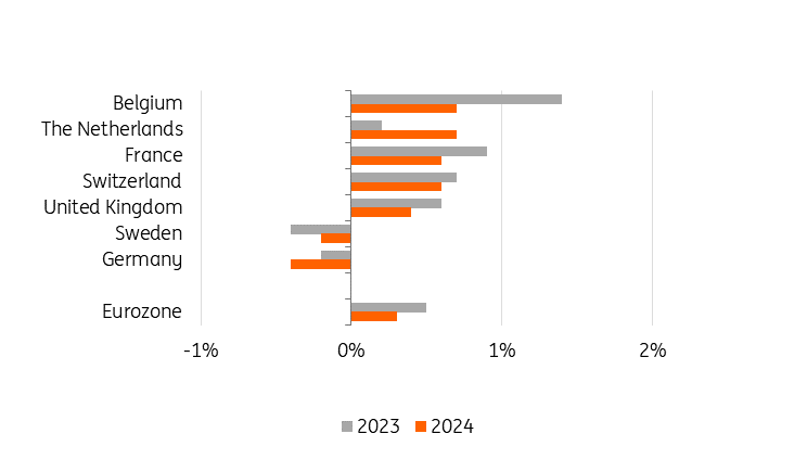 Grim Outlook For The European Staffing Sector In 2024 Articles ING   Chart1 Flex GDP 